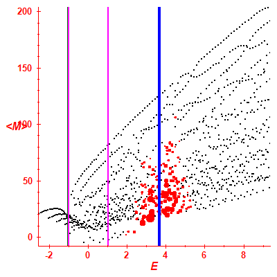 Peres lattice <M>